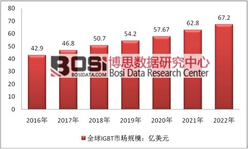 2016-2022年全球IGBT市場(chǎng)規(guī)模預(yù)測(cè)
