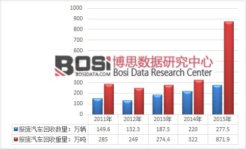 2011-2015年我國(guó)報(bào)廢汽車回收量走勢(shì)圖