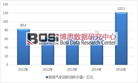 2011-2015年我國(guó)報(bào)廢汽車回收價(jià)值走勢(shì)圖