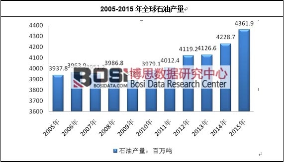 2005-2015年全球石油產量