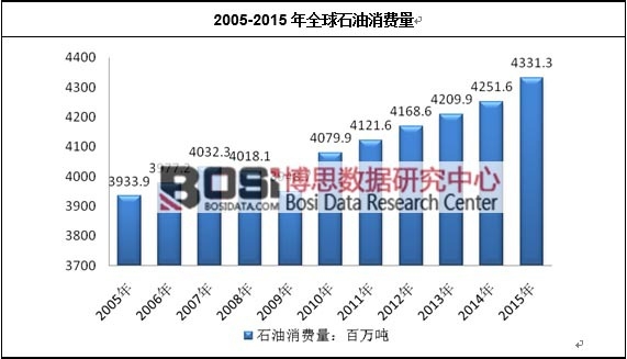 2005-2015年全球石油消費量