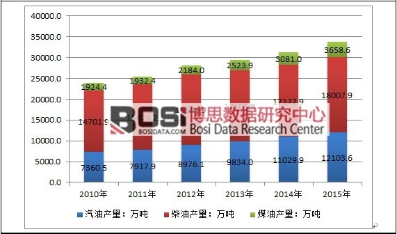 2010-2015年中國成品油產(chǎn)量情況