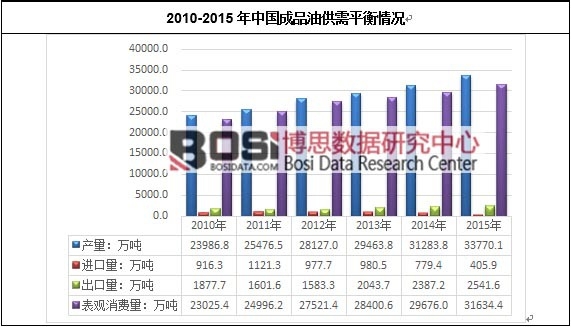 2010-2015年中國成品油供需平衡情況