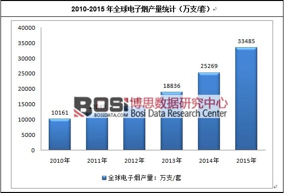 2010-2015年全球電子煙產量統計