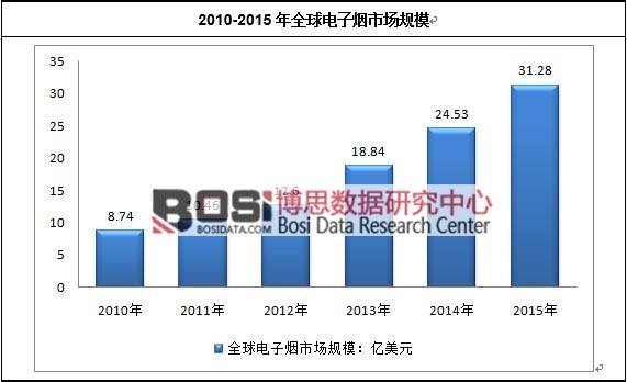 2010-2015年全球電子煙市場規模