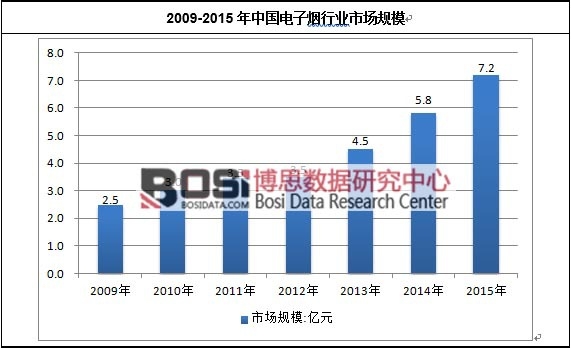 2009-2015年中國電子煙行業市場規模