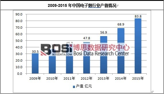 2009-2015年中國電子煙行業產值情況