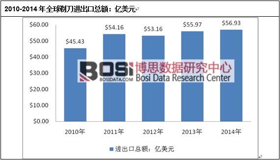 2010-2014年全球剃刀進出口總額