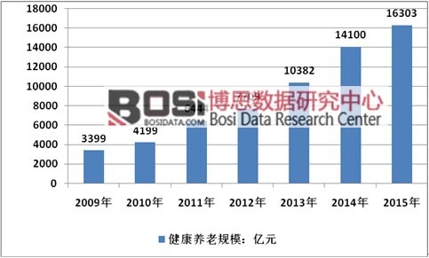 2009-2015年我國(guó)健康養(yǎng)老行業(yè)市場(chǎng)規(guī)模