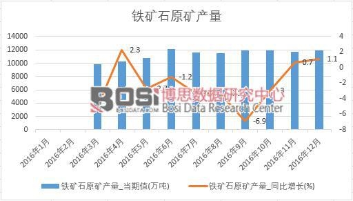 2016年中國鐵礦石原礦產量數據月度統計表