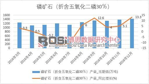 2016年中國磷礦石產量數據月度統計表