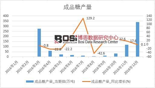 2016年中國成品糖產量數據月度統計表