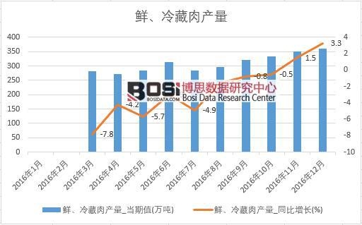 2016年中國鮮、冷藏肉產量數據月度統計表