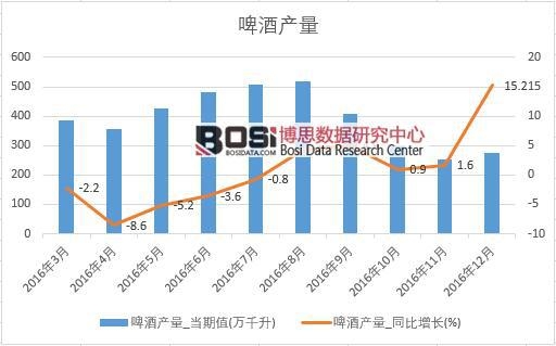 2016年中國(guó)啤酒產(chǎn)量數(shù)據(jù)月度統(tǒng)計(jì)表