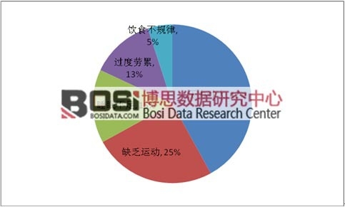 影響健康主要因素分布