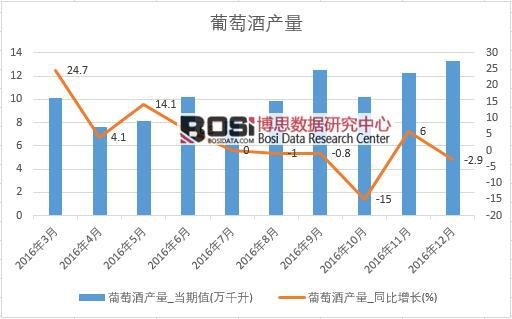 2016年中國葡萄酒產量數據月度統計表