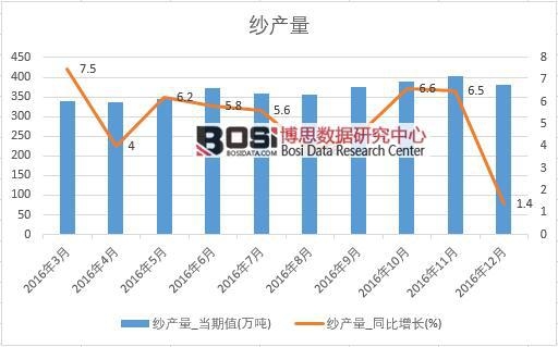 2016年中國(guó)紗產(chǎn)量數(shù)據(jù)月度統(tǒng)計(jì)表