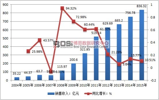 2004-2015���Ї��ЙC���ИI�N�����뼰���L��r