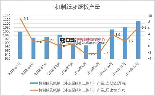 2016年中國機制紙及紙板產量數據月度統計表