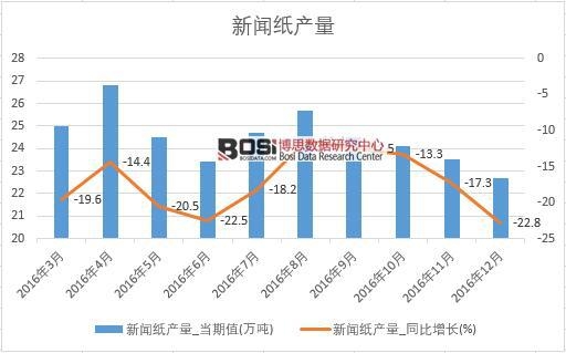 2016年中國新聞紙產量數(shù)據(jù)月度統(tǒng)計表