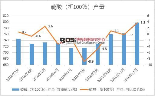 2016年中國硫酸產量數據月度統計表