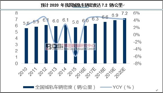 預計2020 年我國城軌車輛密度達7.2 輛/公里