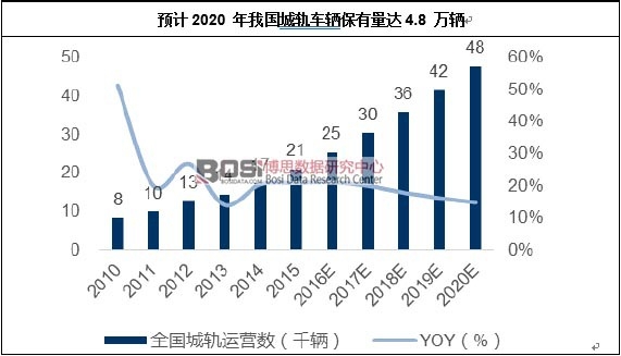 預計2020 年我國城軌車輛保有量達4.8 萬輛