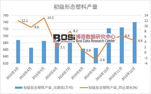 2016年中國初級形態塑料產量數據月度統計表
