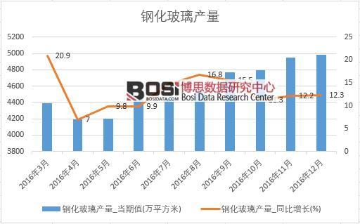 2016年中國鋼化玻璃產量數據月度統計