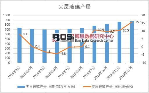 2016年中國夾層玻璃產量數據月度統計表