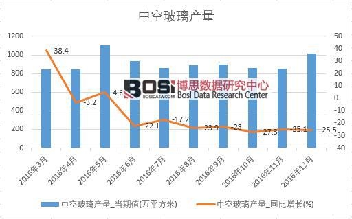 2016年中國中空玻璃產量數據月度統計