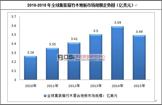 2010-2015年全球集裝箱竹木地板市場規模走勢圖