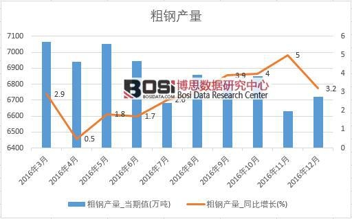 2016年中國(guó)粗鋼產(chǎn)量數(shù)據(jù)月度統(tǒng)計(jì)表