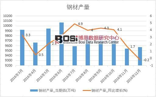 2016年中國鋼材產(chǎn)量數(shù)據(jù)月度統(tǒng)計表