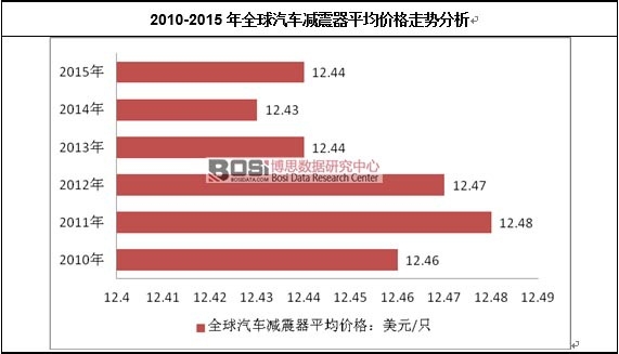 2010-2015年全球汽車減震器平均價格走勢分析