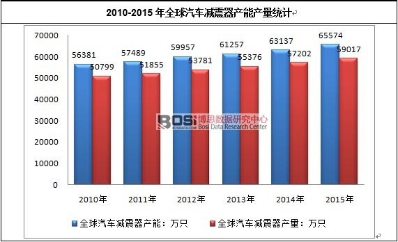 2010-2015年全球汽車減震器產能產量統計