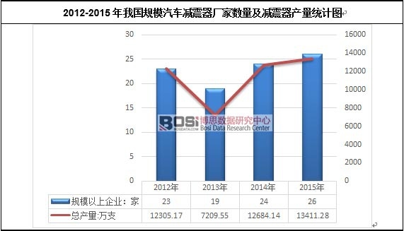 2012-2015年我國規(guī)模汽車減震器廠家數(shù)量及減震器產(chǎn)量統(tǒng)計圖