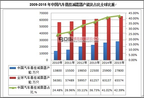 2009-2015年中國汽車懸掛減震器產(chǎn)能及占比全球比重