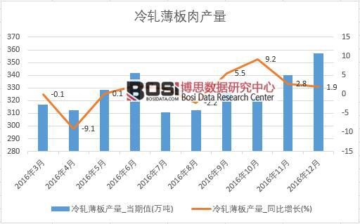 2016年中國冷軋薄板產量數據月度統計表