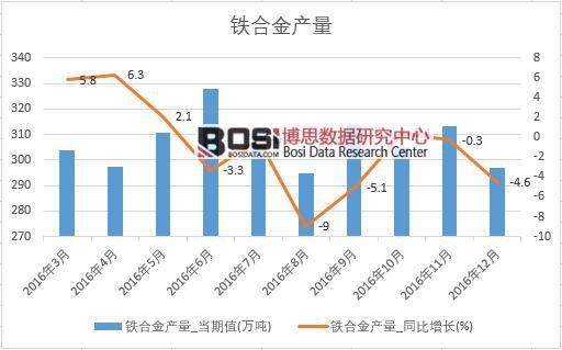 2016年中國鐵合金產(chǎn)量數(shù)據(jù)月度統(tǒng)計表