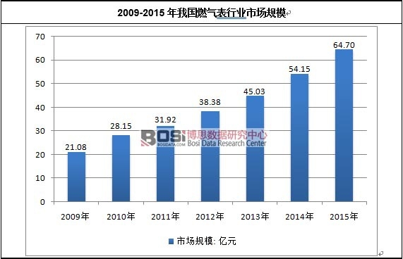 2009-2015年我國(guó)燃?xì)獗硇袠I(yè)市場(chǎng)規(guī)模