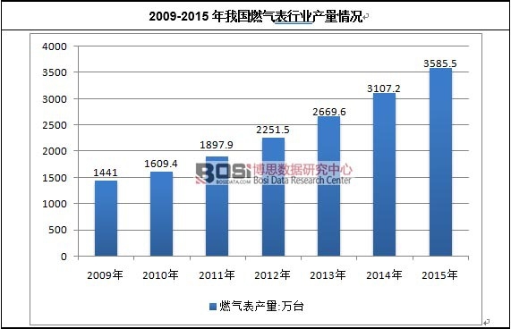 2009-2015年我國(guó)燃?xì)獗硇袠I(yè)產(chǎn)量情況