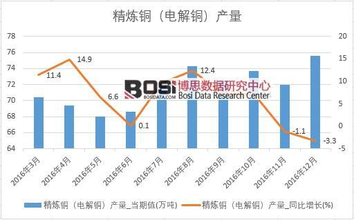 2016年中國精煉銅(電解銅)產量數據月度統計表