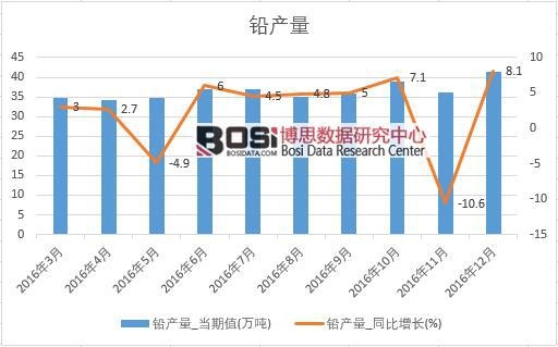 2016年中國鉛產量數據月度統計表