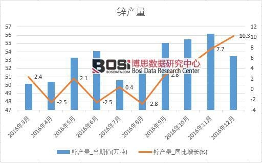 2016年中國鋅產量數據月度統計表