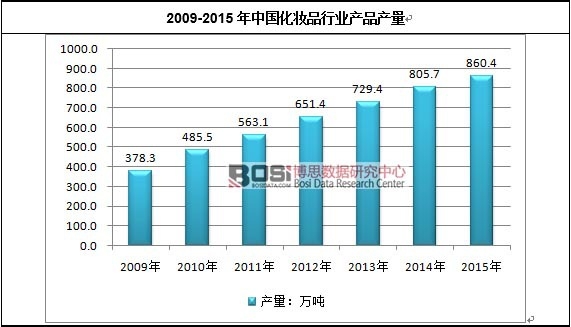 2009-2015年中國化妝品行業產品產量
