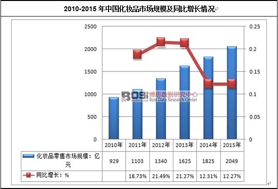 2010-2015年中國化妝品市場規模及同比增長情況