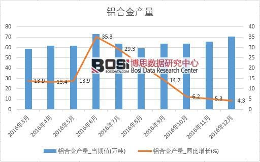 2016年中國鋁合金產量數據月度統計表