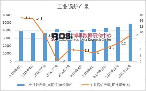 2016年中國工業鍋爐產量數據月度統計表