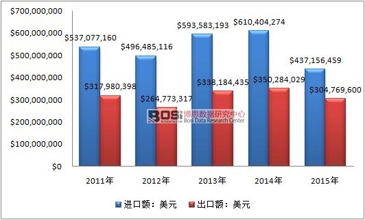 2011-2015年全球煙草加工機械進出口分析